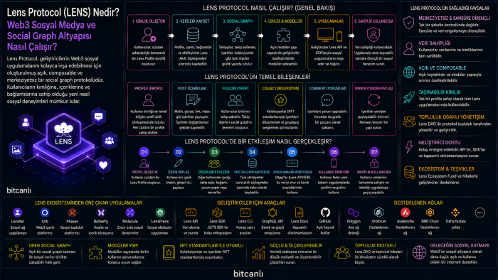 Lens Protocol (LENS) Nedir? Web3 Sosyal Medya ve Social Graph Altyapısı Nasıl Çalışır?